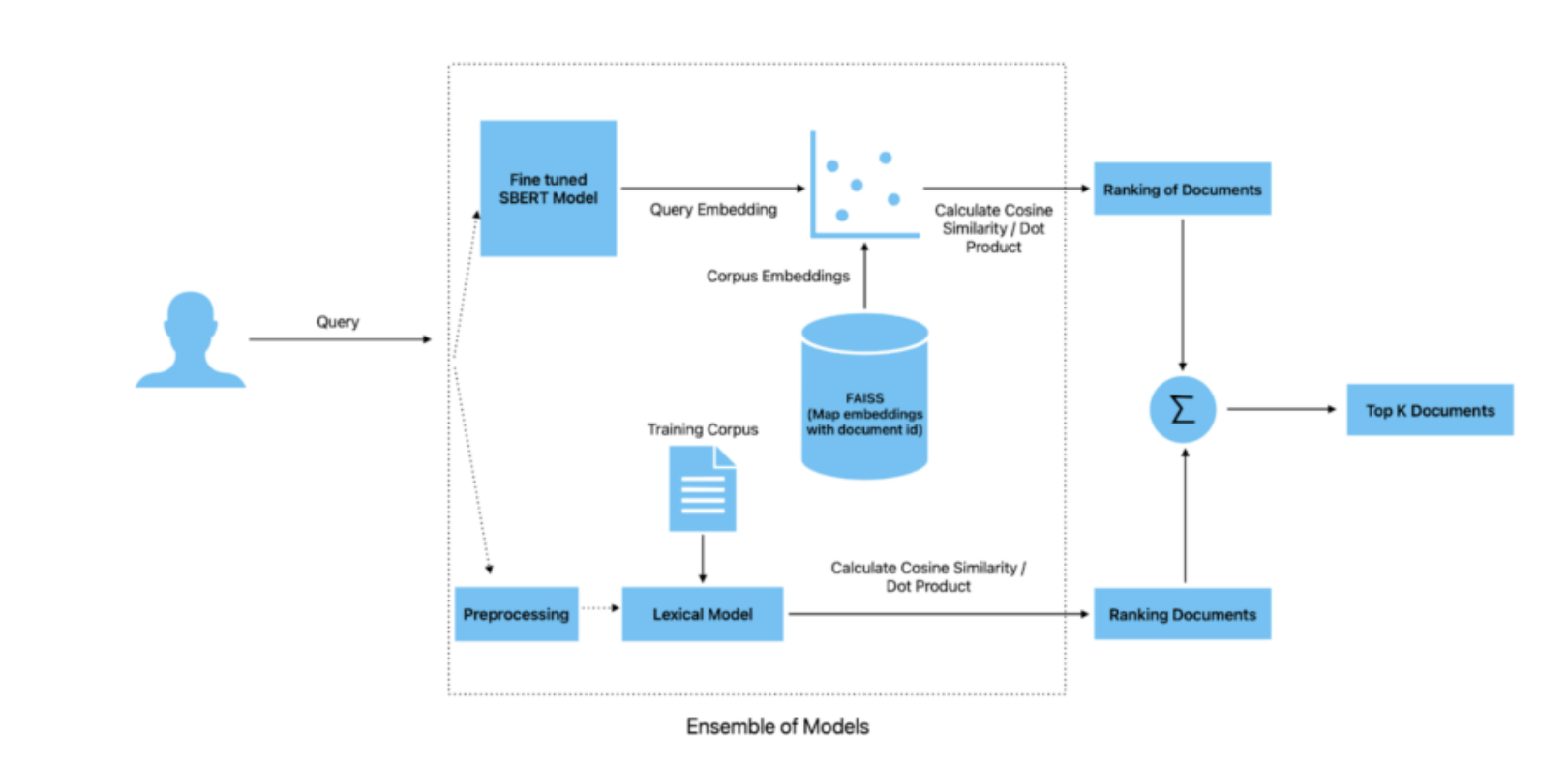 Legal information retreival ensemble pipeline